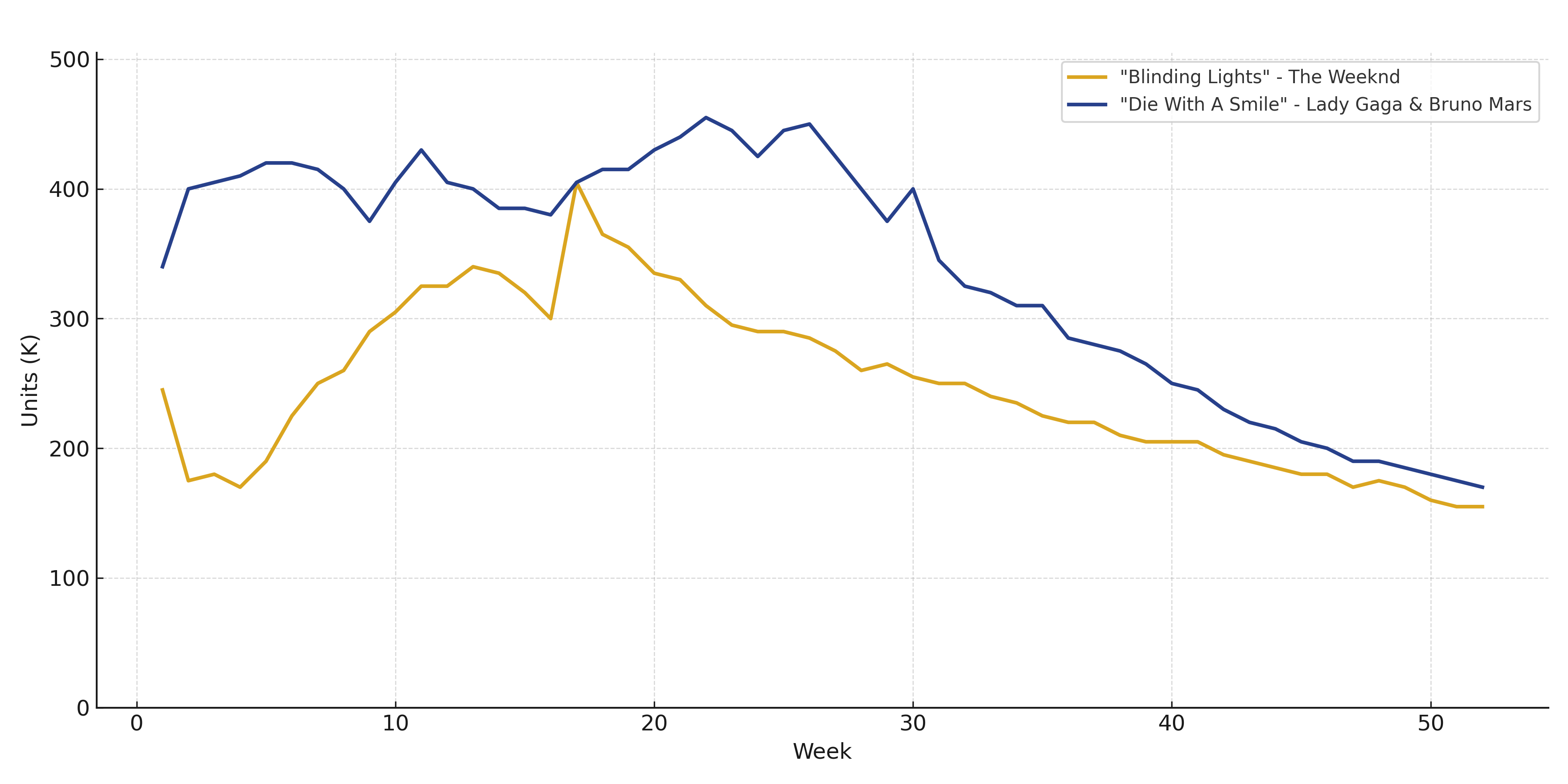 Blinding Lights vs Die With A Smile first year chart week-by-week units as a line graph. Die With A Smile is ahead the entire time, except for the week of release of the After Hours album, where the units were roughly equal.